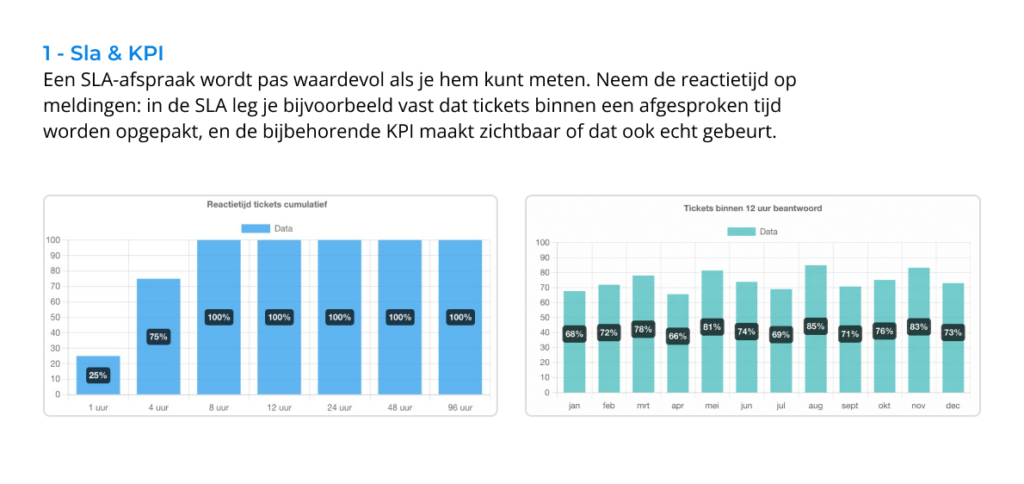 SLA schoonmaak KPI: reactietijd tickets en maandelijkse responspercentages