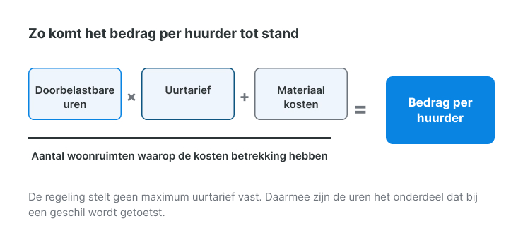 wet modernisering servicekosten,besluit servicekosten,regeling servicekosten,acht categorieën servicekosten
