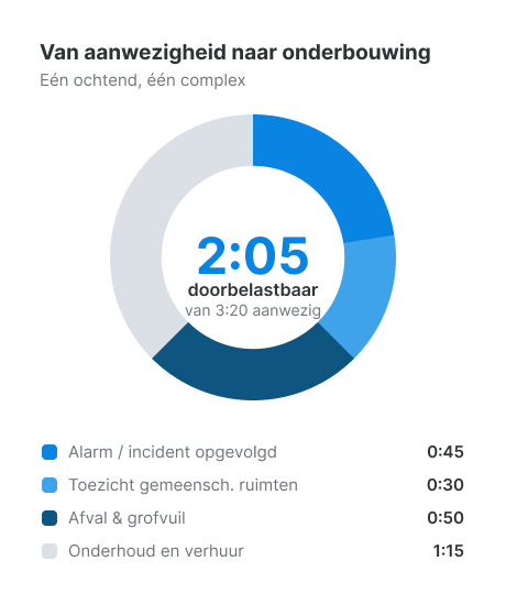 servicekosten 2027,servicekosten woningcorporatie,servicekosten wijzigingen