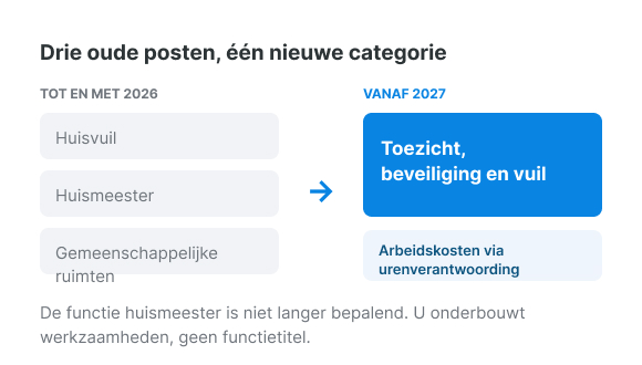 De oude categorieën huisvuil en huismeester gaan op in één nieuwe categorie: toezicht, beveiliging en vuil