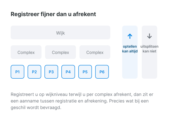 Hiërarchie van wijk, complex en portiek met de regel dat optellen altijd kan maar uitsplitsen niet