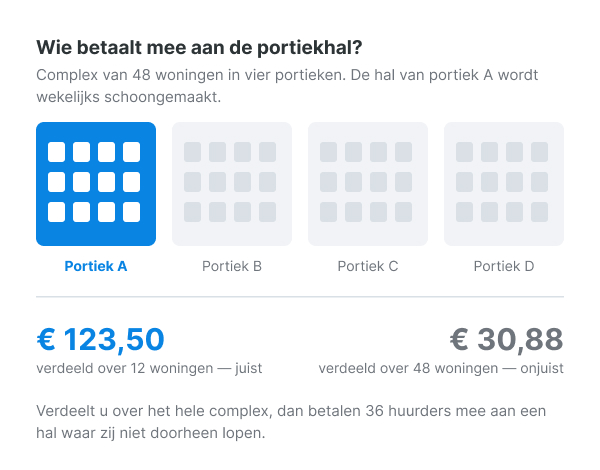 Complex met vier portieken van twaalf woningen: de kosten van portiekhal A verdeeld over 12 woningen is 123,50 euro, over 48 woningen 30,88 euro